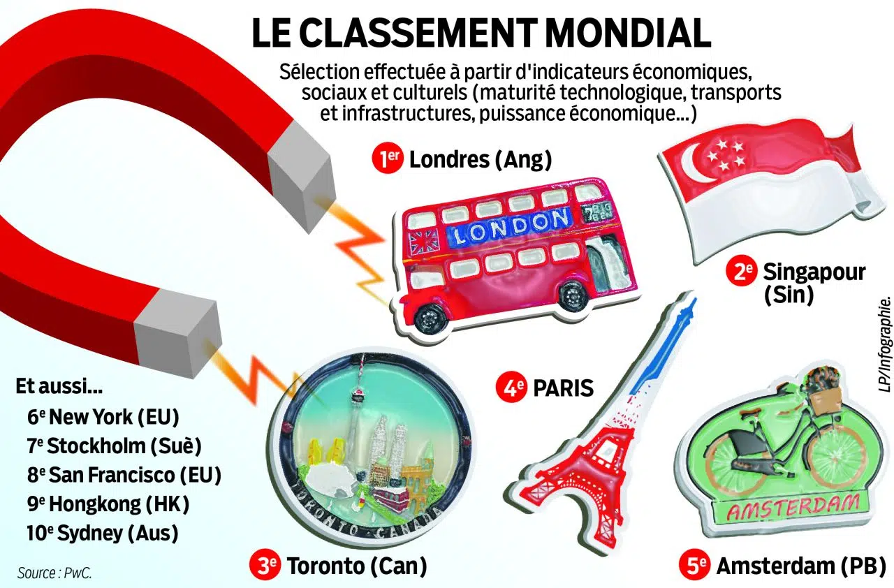 Top 5 des villes les plus attractives au monde